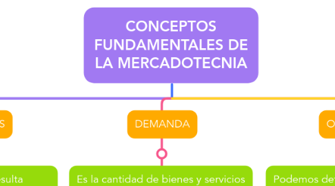 Mind Map: CONCEPTOS FUNDAMENTALES DE LA MERCADOTECNIA