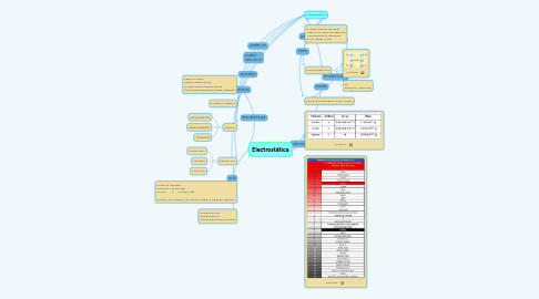 Mind Map: Electrostática
