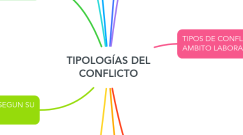 Mind Map: TIPOLOGÍAS DEL CONFLICTO