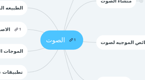 Mind Map: الصوت