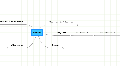 Mind Map: Website