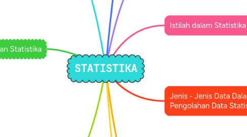 Mind Map: STATISTIKA