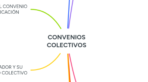 Mind Map: CONVENIOS COLECTIVOS