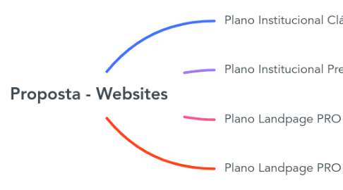 Mind Map: Proposta - Websites