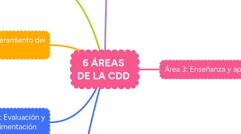 Mind Map: 6 ÁREAS DE LA CDD