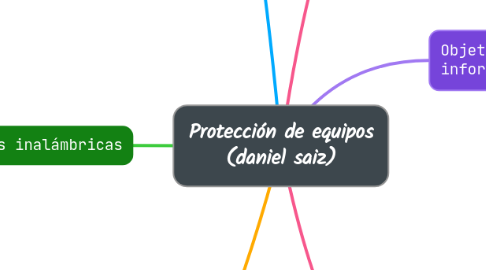 Mind Map: Protección de equipos (daniel saiz)