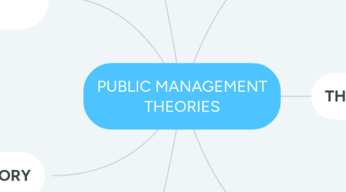 Mind Map: PUBLIC MANAGEMENT THEORIES