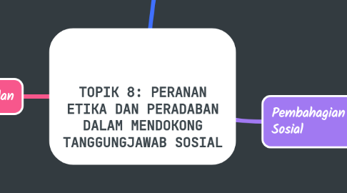 Mind Map: TOPIK 8: PERANAN ETIKA DAN PERADABAN DALAM MENDOKONG TANGGUNGJAWAB SOSIAL