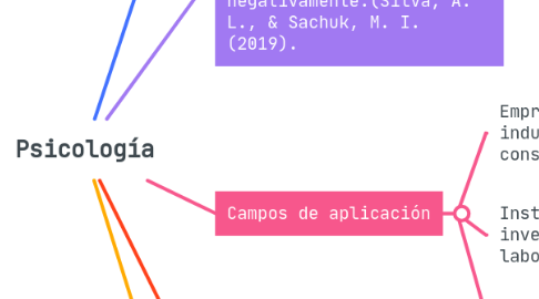 Mind Map: Psicología