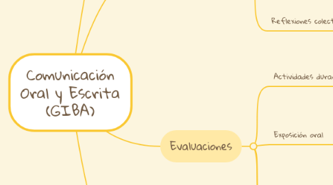 Mind Map: Comunicación Oral y Escrita (GIBA)