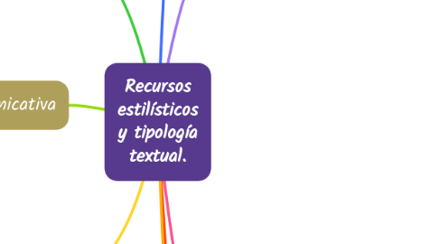 Mind Map: Recursos estilísticos y tipología textual.
