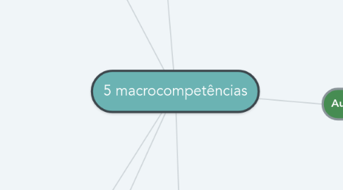 Mind Map: 5 macrocompetências