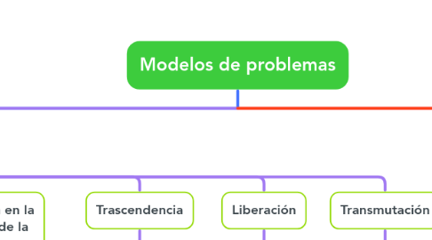 Mind Map: Modelos de problemas