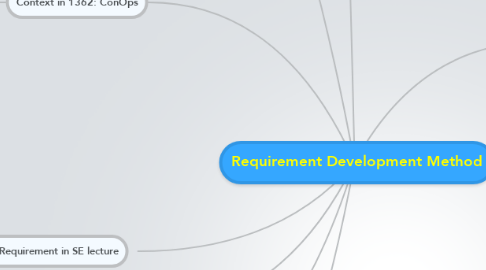 Mind Map: Requirement Development Method