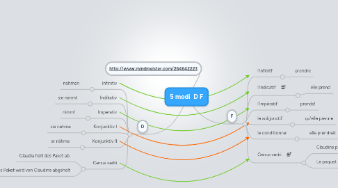 Mind Map: 5 modi D F
