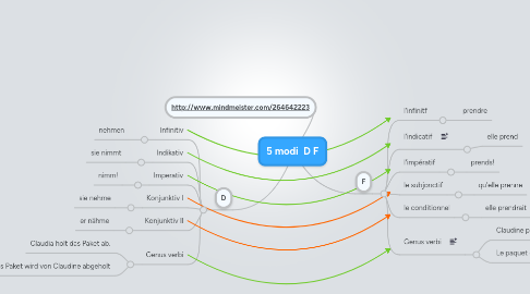 Mind Map: 5 modi  D F