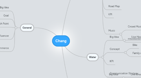 Mind Map: Chang