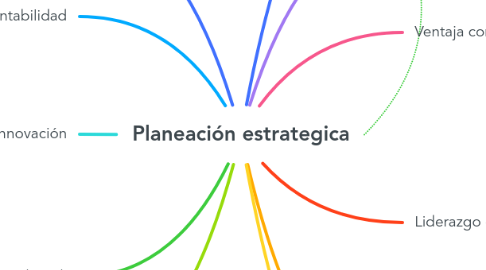 Mind Map: Planeación estrategica