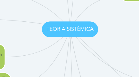 Mind Map: TEORÍA SISTÉMICA