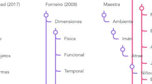 Mind Map: AMBIENTES PEDAGÓGICOS - APRENDIZAJE