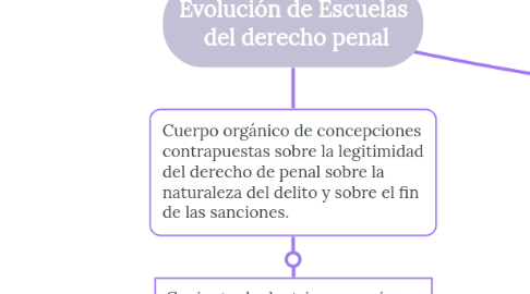 Mind Map: Evolución de Escuelas del derecho penal