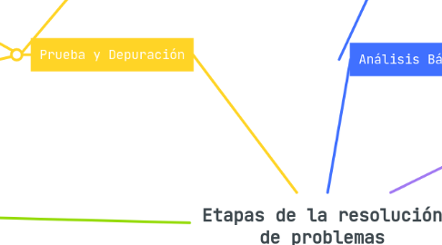 Mind Map: Etapas de la resolución de problemas