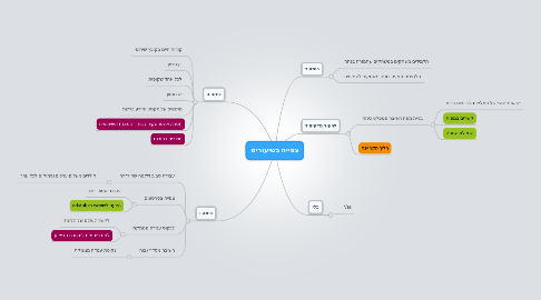 Mind Map: צפייה בשיעורים