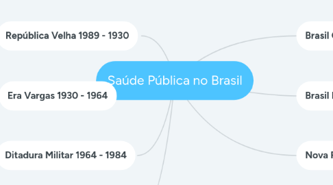 Mind Map: Saúde Pública no Brasil