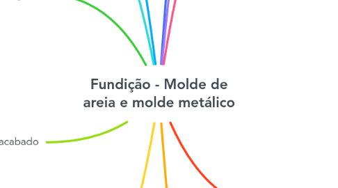 Mind Map: Fundição - Molde de areia e molde metálico