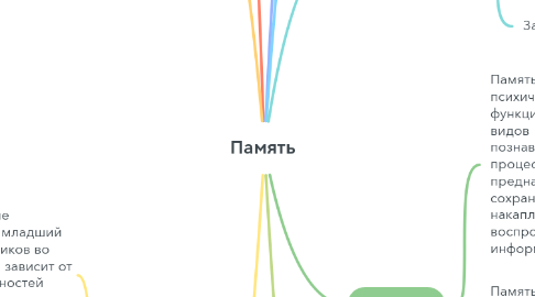 Mind Map: Память