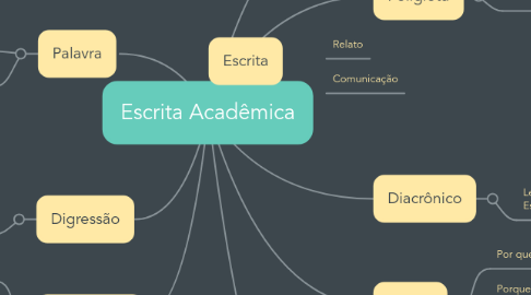 Mind Map: Escrita Acadêmica