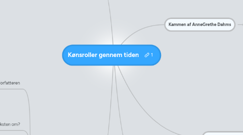 Mind Map: Kønsroller gennem tiden