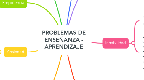 Mind Map: PROBLEMAS DE ENSEÑANZA - APRENDIZAJE