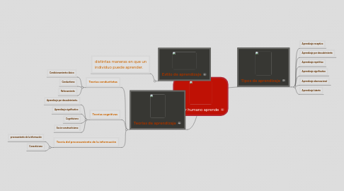 Mind Map: El ser humano aprende