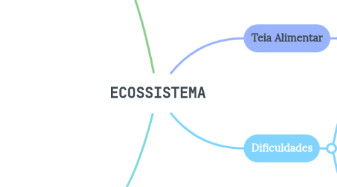 Mind Map: ECOSSISTEMA