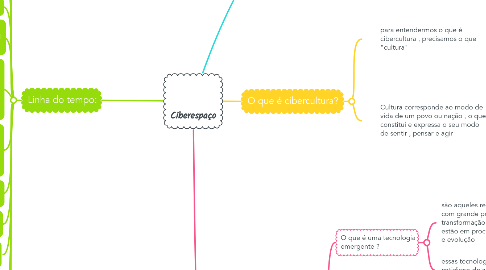 Mind Map: Ciberespaço