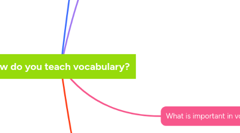 Mind Map: How do you teach vocabulary?