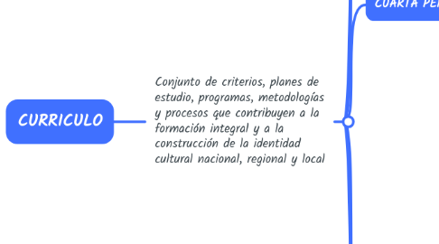Mind Map: CURRICULO