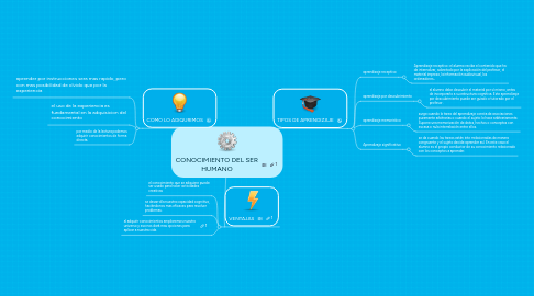 Mind Map: CONOCIMIENTO DEL SER HUMANO