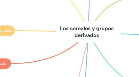 Mind Map: Los cereales y grupos derivados