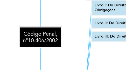 Mind Map: Código Penal, n°10.406/2002
