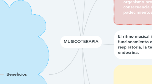 Mind Map: MUSICOTERAPIA