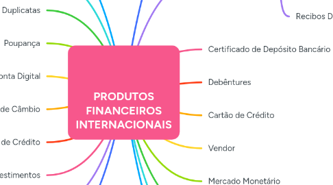 Mind Map: PRODUTOS FINANCEIROS INTERNACIONAIS