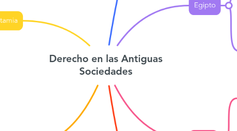 Mind Map: Derecho en las Antiguas Sociedades