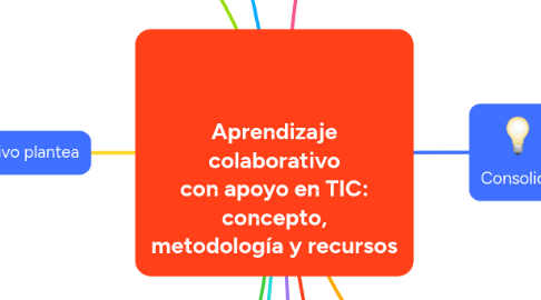 Mind Map: Aprendizaje colaborativo con apoyo en TIC: concepto, metodología y recursos