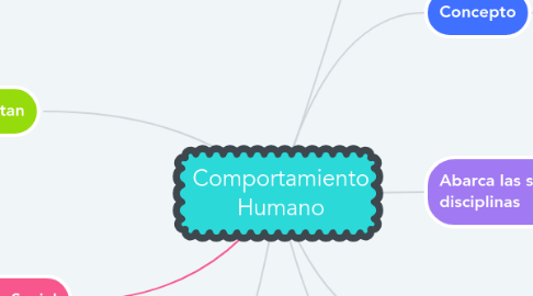 Mind Map: Comportamiento Humano