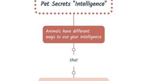 Mind Map: Pet Secrets "Intelligence"