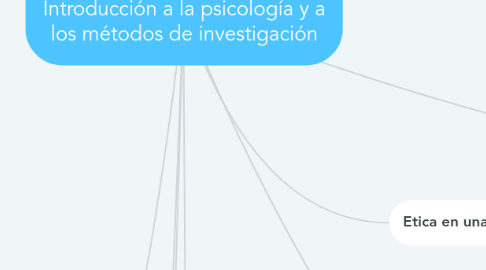 Mind Map: Capitulo 1 Introducción a la psicología y a los métodos de investigación