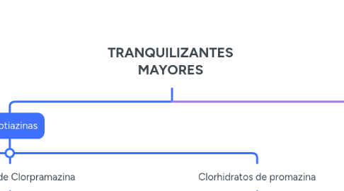 Mind Map: TRANQUILIZANTES MAYORES