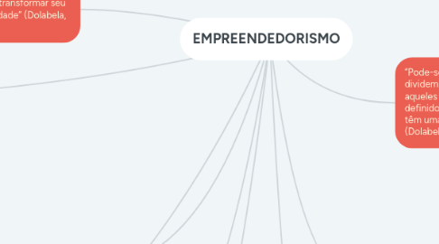 Mind Map: EMPREENDEDORISMO